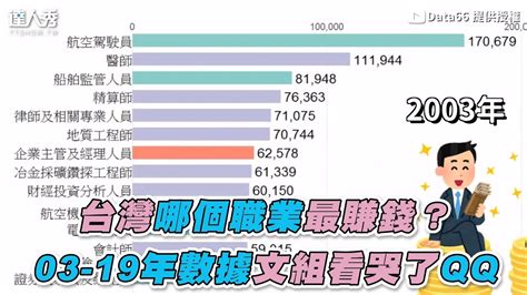 台灣十大賺錢行業|不是工程師也能百萬年薪！2024超有前景「十大亮點工作」出爐…